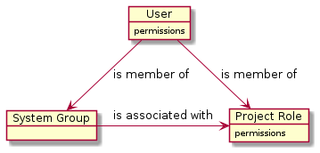 DocuProjectRolesAndSystemGroups