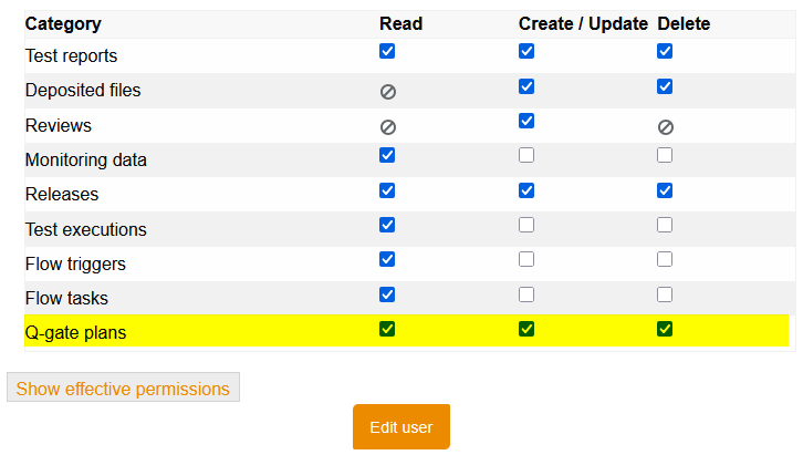 QGatePlanPermissions