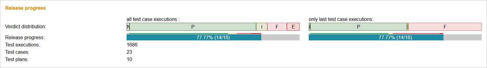 ReleaseDetailsShowOnlyLastTestCaseExecution